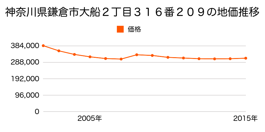 神奈川県鎌倉市大船２丁目３１６番２０９の地価推移のグラフ