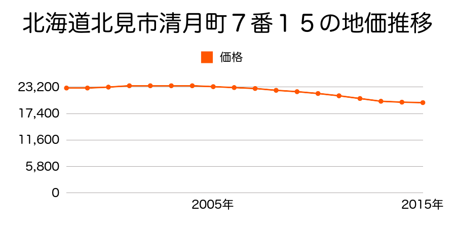 北海道北見市清月町７番１５の地価推移のグラフ