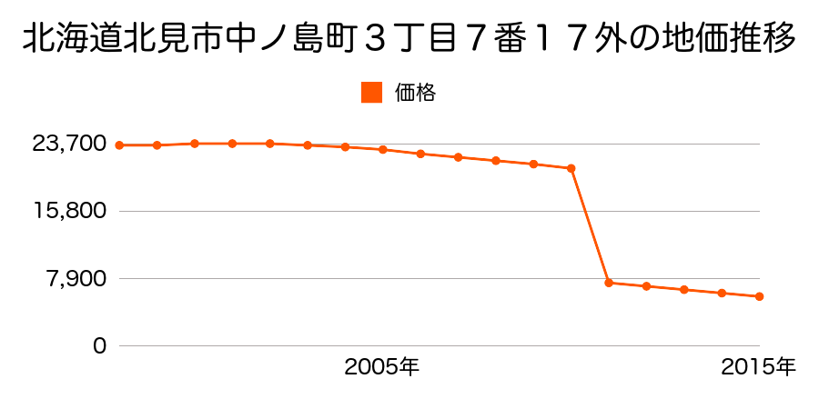 北海道北見市留辺蘂町栄町１６番２８の地価推移のグラフ