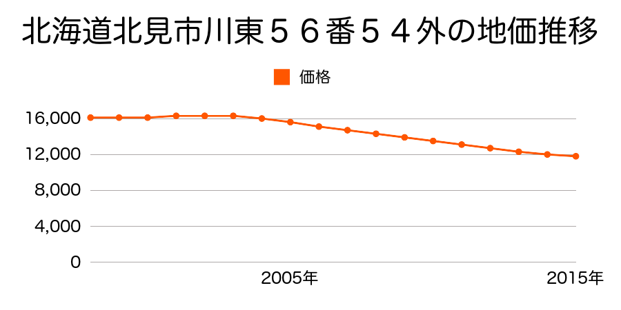 北海道北見市川東５６番５４外の地価推移のグラフ