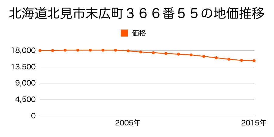 北海道北見市末広町３６６番５５の地価推移のグラフ