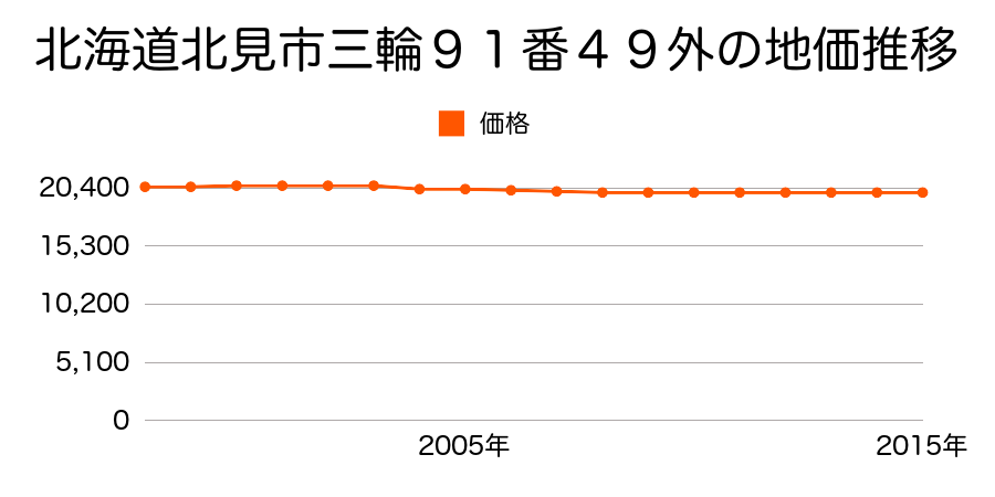 北海道北見市東三輪１丁目９１番４９外の地価推移のグラフ