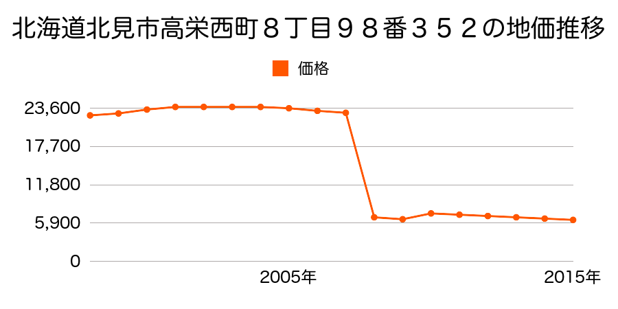 北海道北見市相内町１０６番４９の地価推移のグラフ