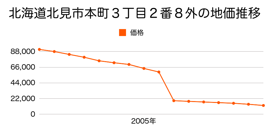 北海道北見市留辺蘂町東町１８番１外の地価推移のグラフ