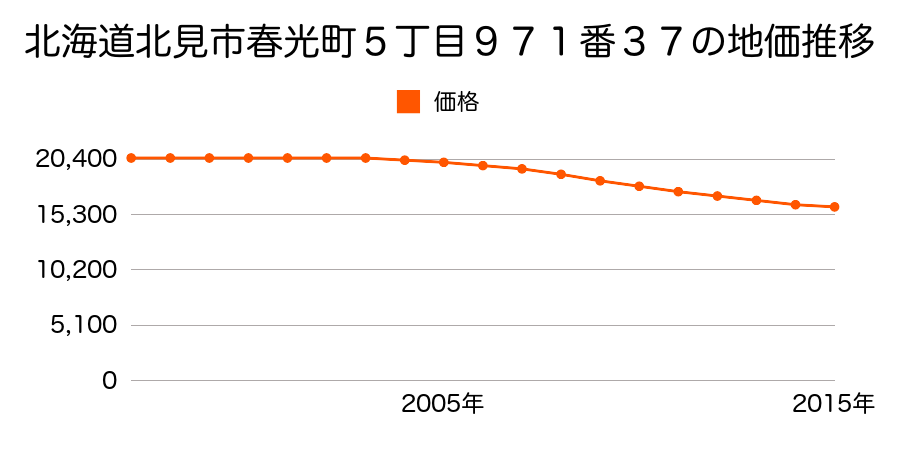 北海道北見市春光町５丁目９７１番３７の地価推移のグラフ