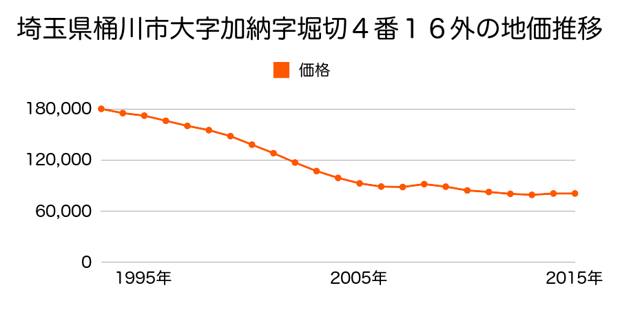 埼玉県桶川市大字加納字堀切４番１６外の地価推移のグラフ