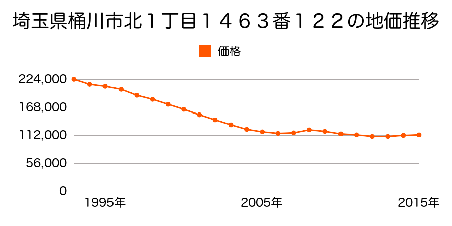埼玉県桶川市北１丁目１４６３番１２２の地価推移のグラフ