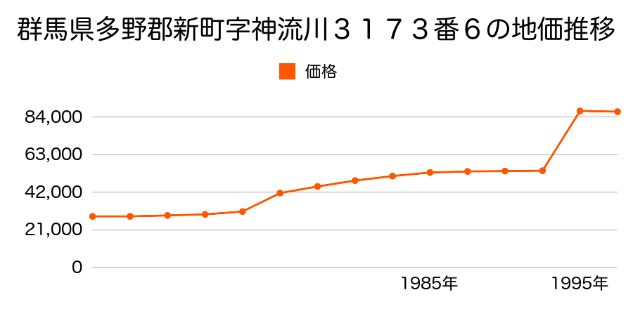 群馬県多野郡新町字諏訪３０４２番２の地価推移のグラフ