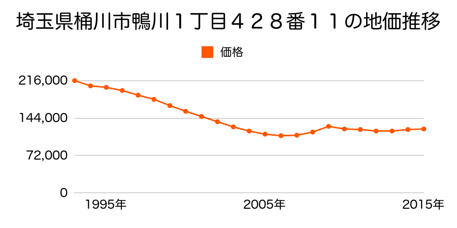埼玉県桶川市鴨川２丁目１０５番３の地価推移のグラフ