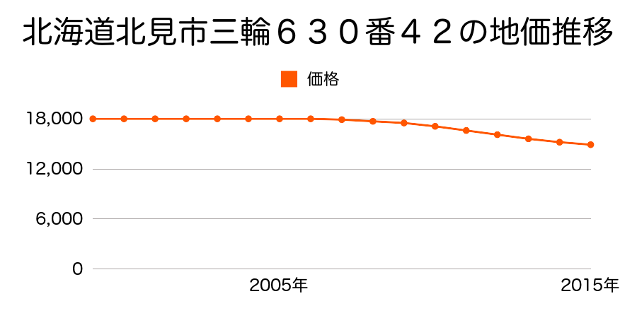 北海道北見市西三輪２丁目６３０番４２の地価推移のグラフ