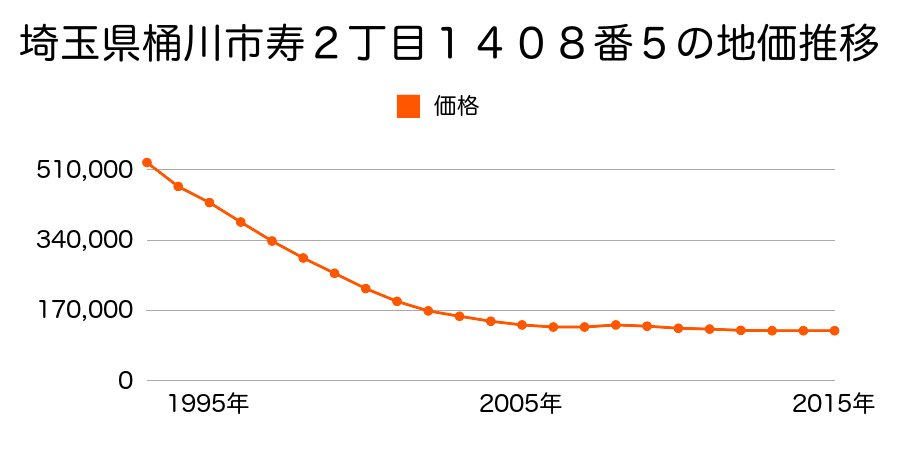 埼玉県桶川市寿２丁目１４０８番５の地価推移のグラフ
