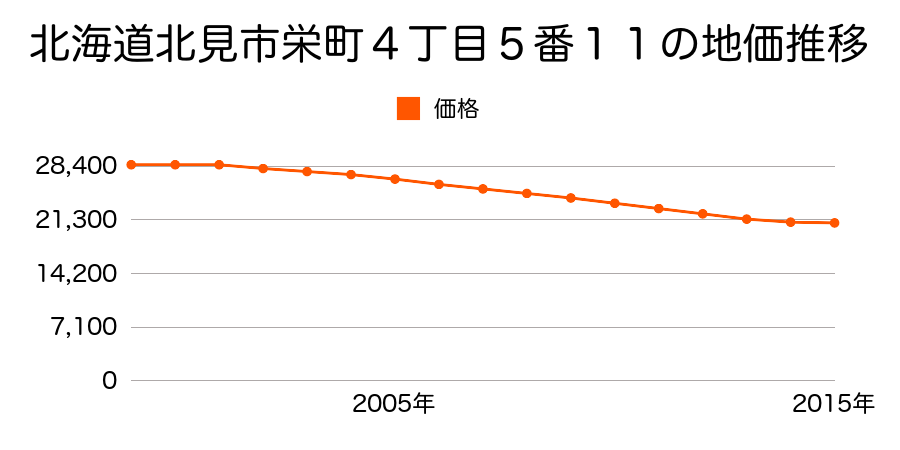北海道北見市栄町４丁目５番１１の地価推移のグラフ