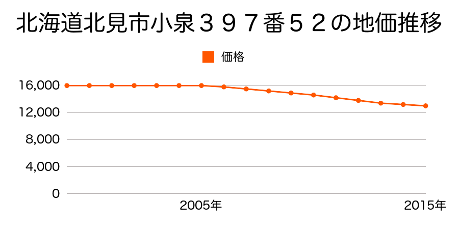 北海道北見市小泉３９７番５２の地価推移のグラフ