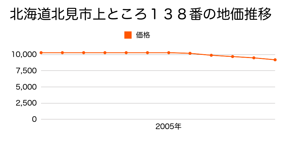 北海道北見市上ところ１３７番１の地価推移のグラフ