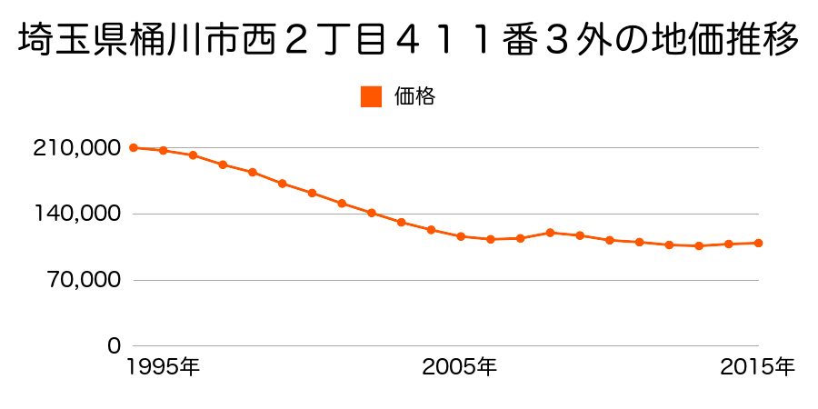 埼玉県桶川市西２丁目４０３番６の地価推移のグラフ