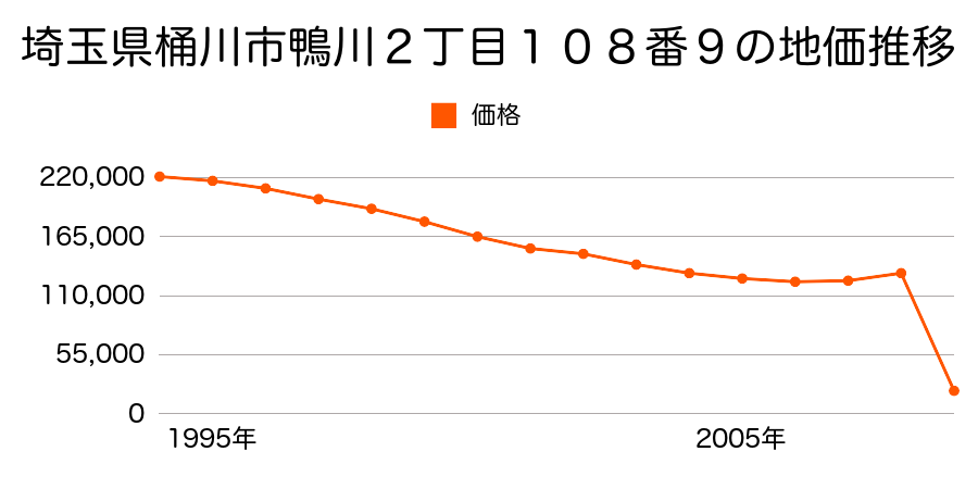埼玉県桶川市朝日３丁目２９２番２外の地価推移のグラフ