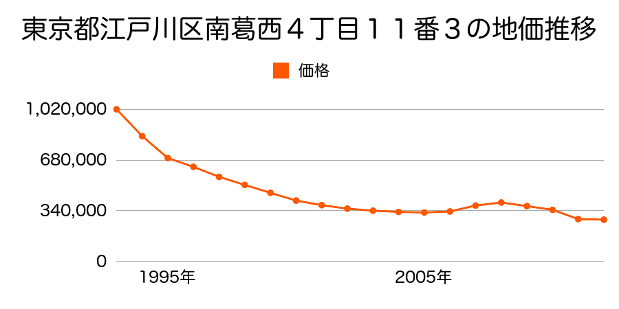 東京都江戸川区平井７丁目１８８９番７の地価推移のグラフ