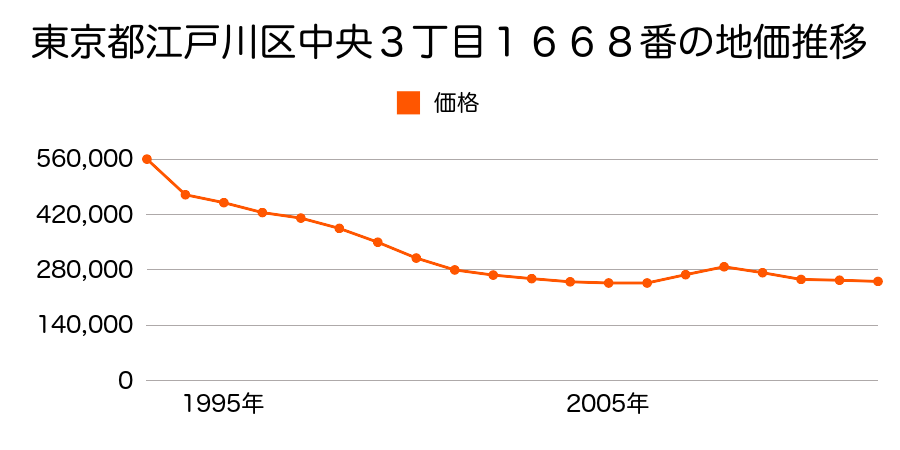 東京都江戸川区中央３丁目１６６８番の地価推移のグラフ