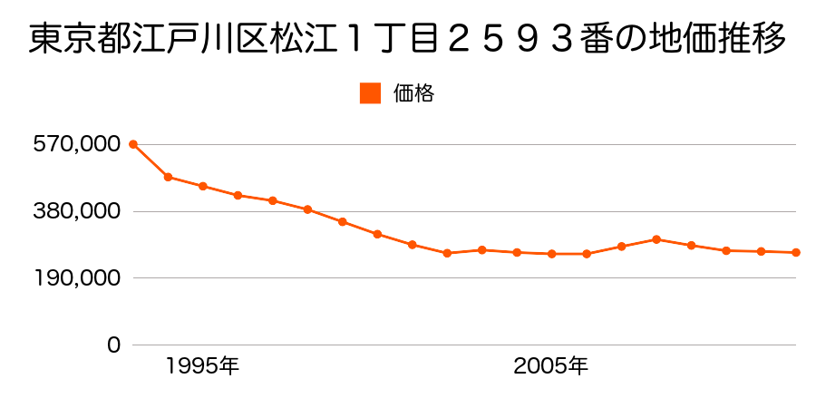 東京都江戸川区松江１丁目２５２５番１外の地価推移のグラフ