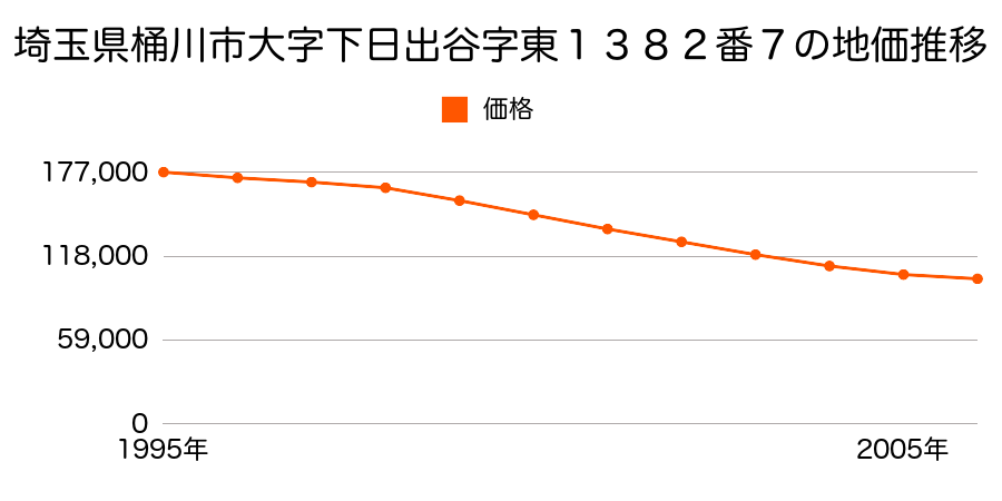 埼玉県桶川市大字下日出谷字東１３８２番７の地価推移のグラフ