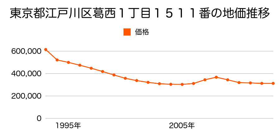東京都江戸川区江戸川２丁目２番１７外の地価推移のグラフ