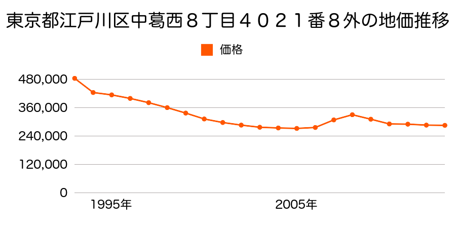 東京都江戸川区大杉４丁目３３番２の地価推移のグラフ