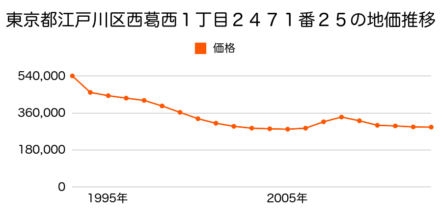 東京都江戸川区東小岩５丁目２７３７番２の地価推移のグラフ