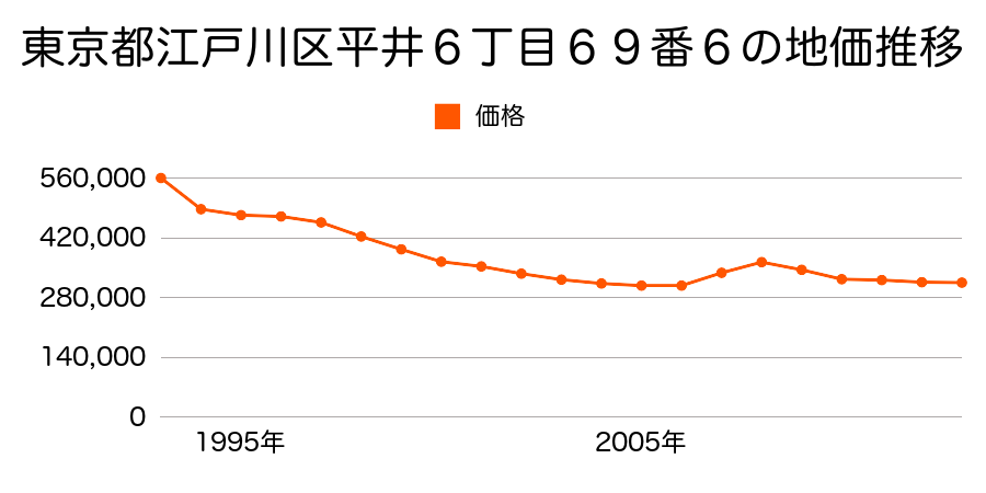 東京都江戸川区東小岩４丁目３４３２番２の地価推移のグラフ