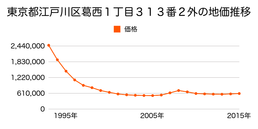 東京都江戸川区東葛西６丁目２番１２外の地価推移のグラフ