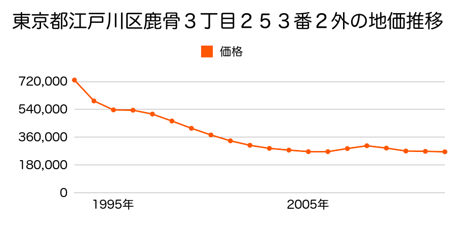 東京都江戸川区鹿骨３丁目２５３番２外の地価推移のグラフ