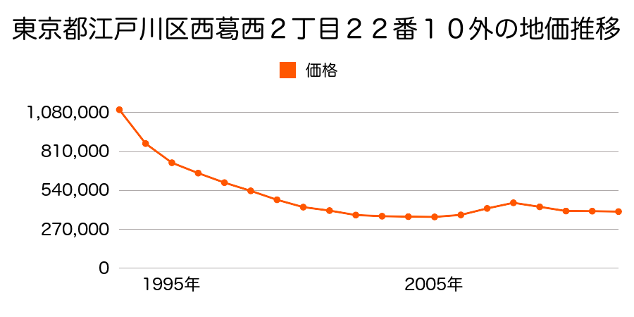 東京都江戸川区西葛西２丁目２２番１０の地価推移のグラフ