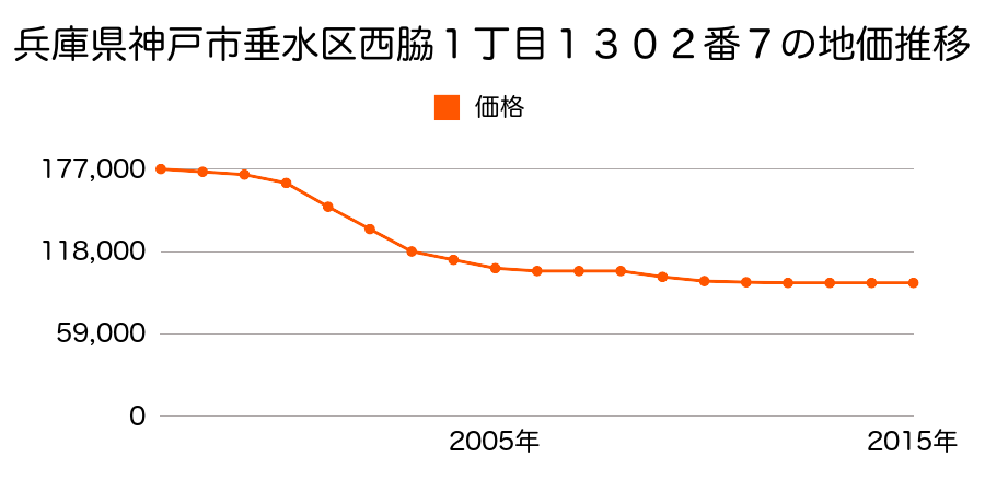 兵庫県神戸市垂水区西脇１丁目１３０２番７の地価推移のグラフ