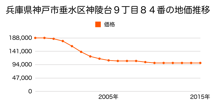 兵庫県神戸市垂水区神陵台９丁目８４番の地価推移のグラフ