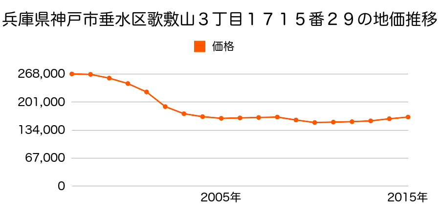 兵庫県神戸市垂水区歌敷山３丁目１７１５番３０の地価推移のグラフ