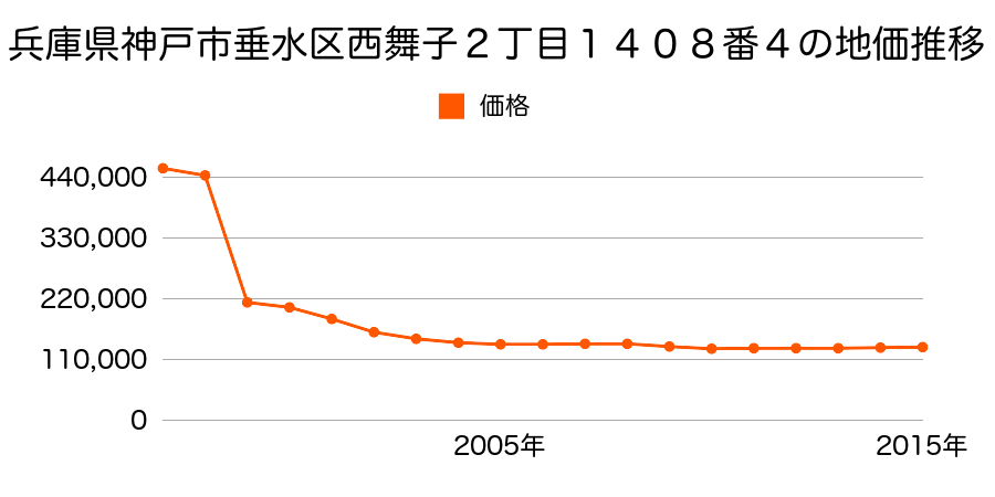 兵庫県神戸市垂水区西舞子２丁目８２２番１８の地価推移のグラフ