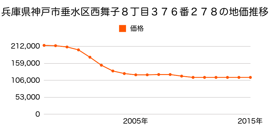 兵庫県神戸市垂水区西舞子８丁目３７６番２７４の地価推移のグラフ