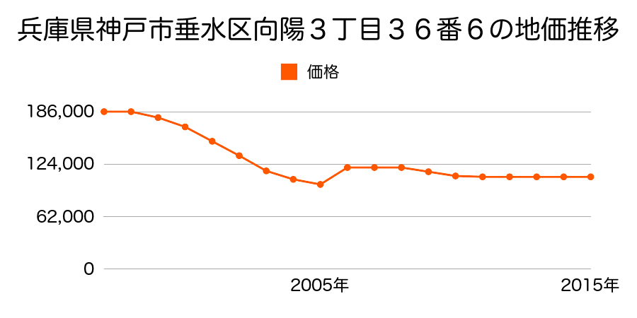 兵庫県神戸市垂水区小束山７丁目１０番５の地価推移のグラフ