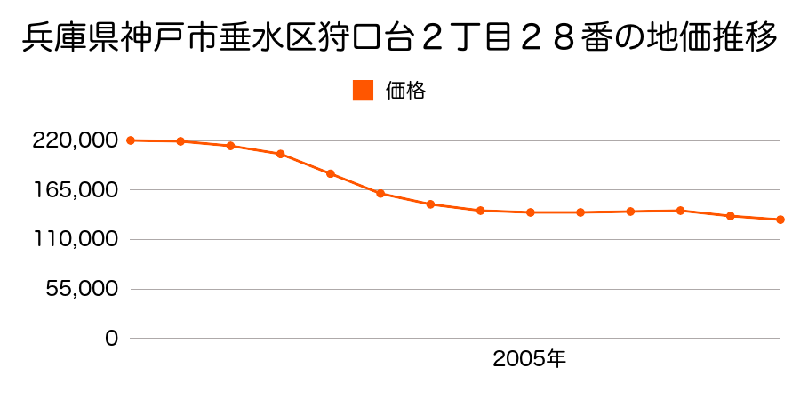 兵庫県神戸市垂水区狩口台２丁目２８番の地価推移のグラフ