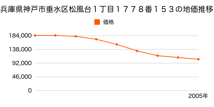 兵庫県神戸市垂水区松風台１丁目１７７８番１５３の地価推移のグラフ