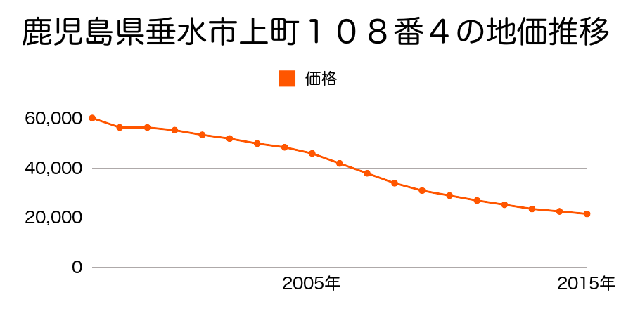 兵庫県神戸市垂水区平磯４丁目１０番２の地価推移のグラフ
