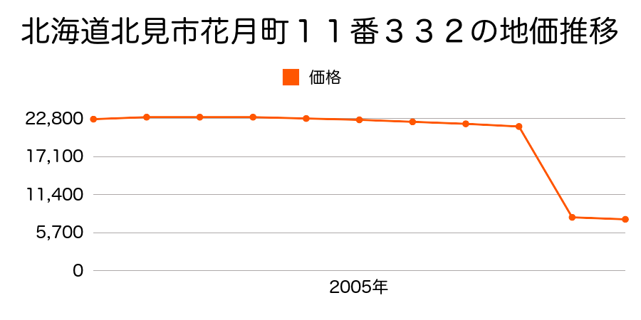 北海道北見市留辺蘂町栄町１６番２８の地価推移のグラフ