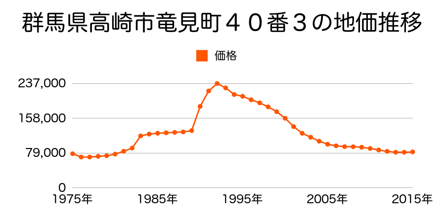 群馬県高崎市竜見町３番２の地価推移のグラフ