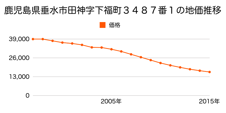 兵庫県神戸市垂水区桃山台３丁目１４番６の地価推移のグラフ