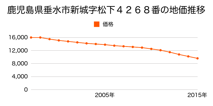 兵庫県神戸市垂水区塩屋北町３丁目２４０番９６の地価推移のグラフ