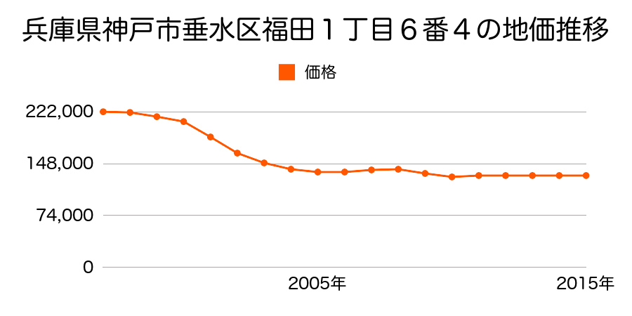 兵庫県神戸市垂水区福田１丁目６番４の地価推移のグラフ