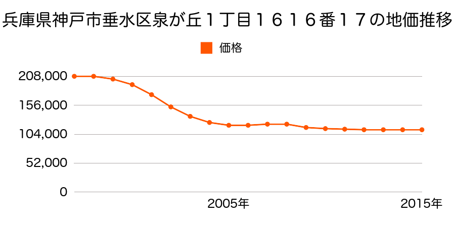 兵庫県神戸市垂水区泉が丘１丁目１６１６番１７の地価推移のグラフ