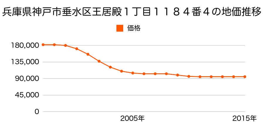 兵庫県神戸市垂水区松風台１丁目１７７８番１５３の地価推移のグラフ
