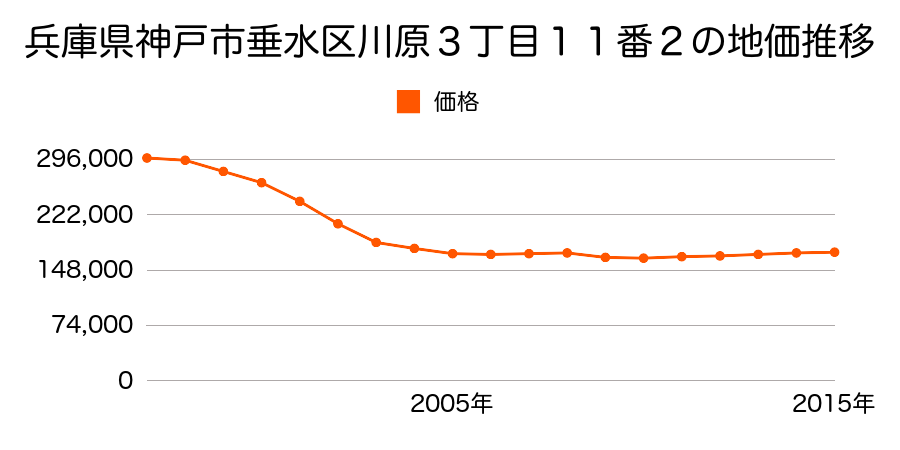 兵庫県神戸市垂水区川原３丁目１１番２の地価推移のグラフ