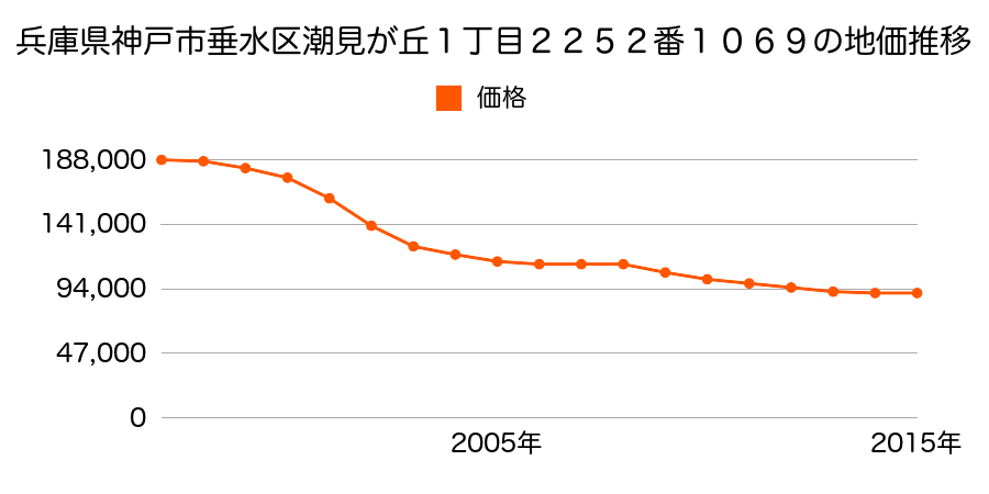 兵庫県神戸市垂水区潮見が丘１丁目２２５２番１０７０の地価推移のグラフ