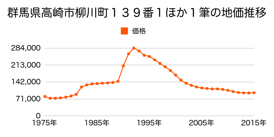 群馬県高崎市柳川町１４６番４外の地価推移のグラフ